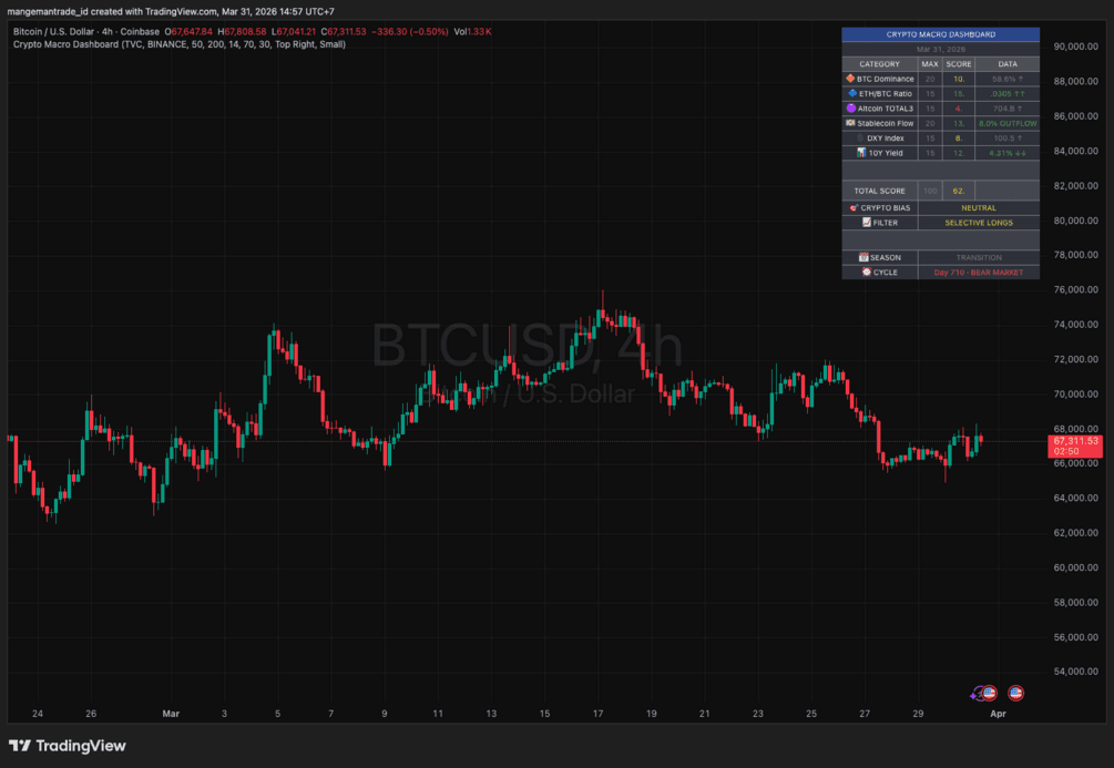 Crypto Macro Dashboard: Ulasan Indikator TradingView Premium