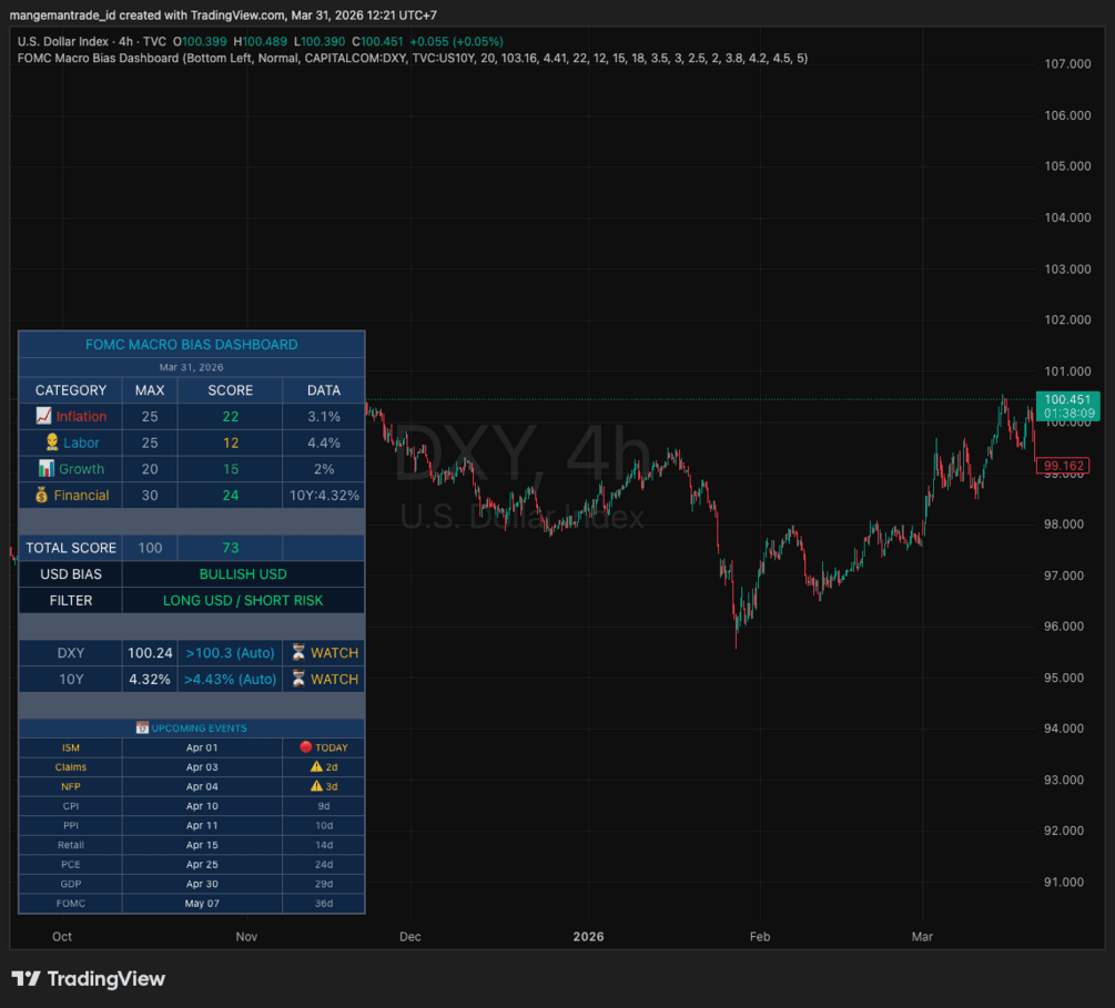 Ulasan FOMC Macro Bias Dashboard: Alat Bantu Analisis Makro
