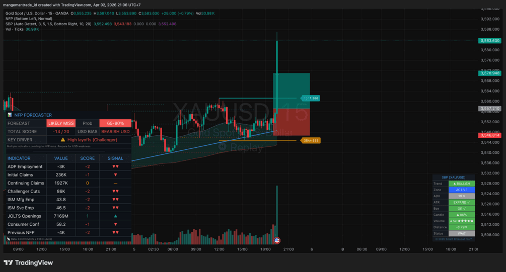 NFP Forecaster: Ulasan Indikator TradingView Premium Indicator Lab
