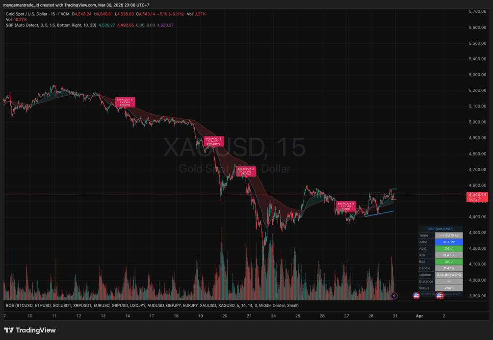 SmartBreakoutPro: Ulasan Indikator TradingView untuk Breakout